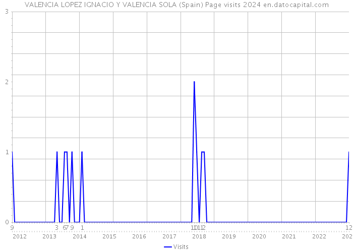 VALENCIA LOPEZ IGNACIO Y VALENCIA SOLA (Spain) Page visits 2024 