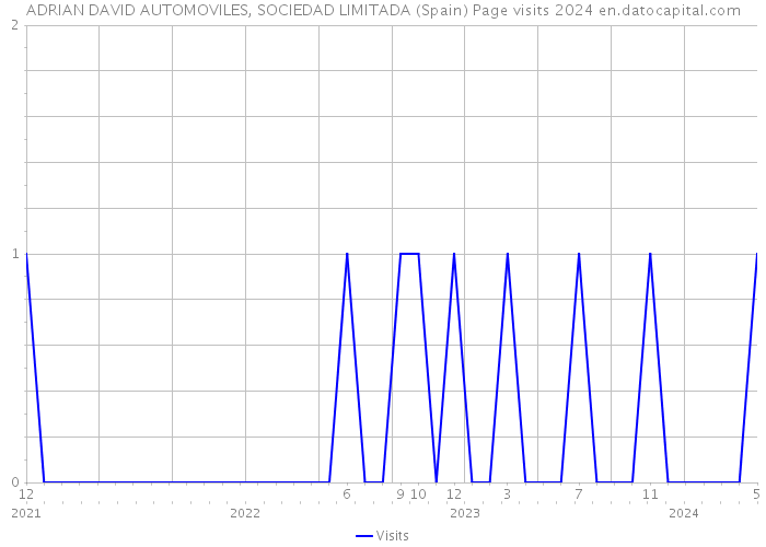 ADRIAN DAVID AUTOMOVILES, SOCIEDAD LIMITADA (Spain) Page visits 2024 