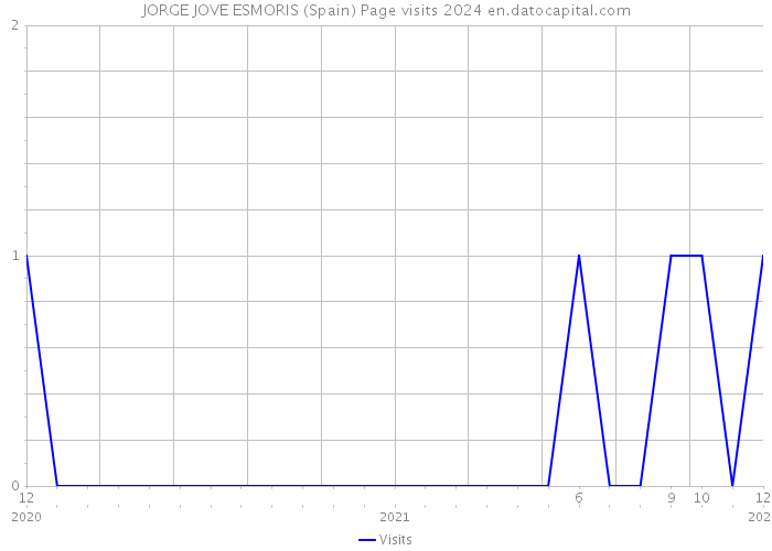 JORGE JOVE ESMORIS (Spain) Page visits 2024 