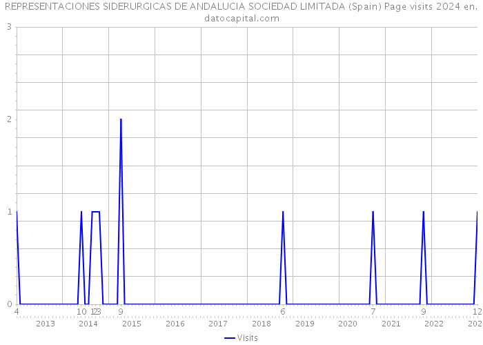 REPRESENTACIONES SIDERURGICAS DE ANDALUCIA SOCIEDAD LIMITADA (Spain) Page visits 2024 