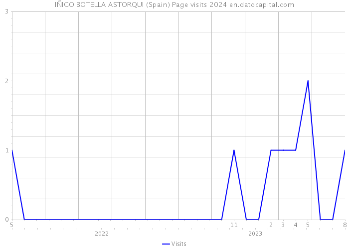 IÑIGO BOTELLA ASTORQUI (Spain) Page visits 2024 