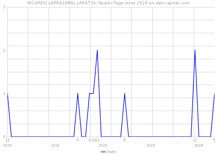 RICARDO LARRAZABAL LAPATZA (Spain) Page visits 2024 