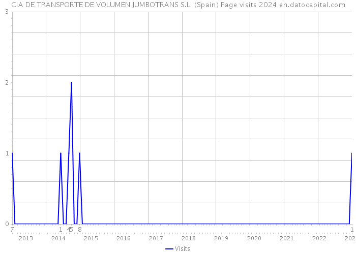 CIA DE TRANSPORTE DE VOLUMEN JUMBOTRANS S.L. (Spain) Page visits 2024 