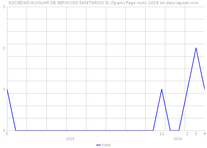 SOCIEDAD AUXILIAR DE SERVICIOS SANITARIOS SL (Spain) Page visits 2024 
