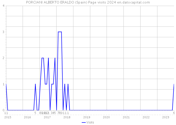 PORCIANI ALBERTO ERALDO (Spain) Page visits 2024 