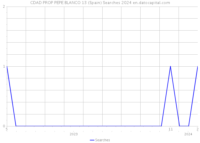 CDAD PROP PEPE BLANCO 13 (Spain) Searches 2024 