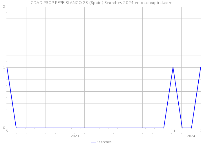 CDAD PROP PEPE BLANCO 25 (Spain) Searches 2024 