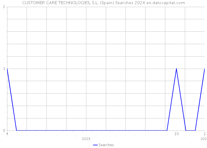 CUSTOMER CARE TECHNOLOGIES, S.L. (Spain) Searches 2024 