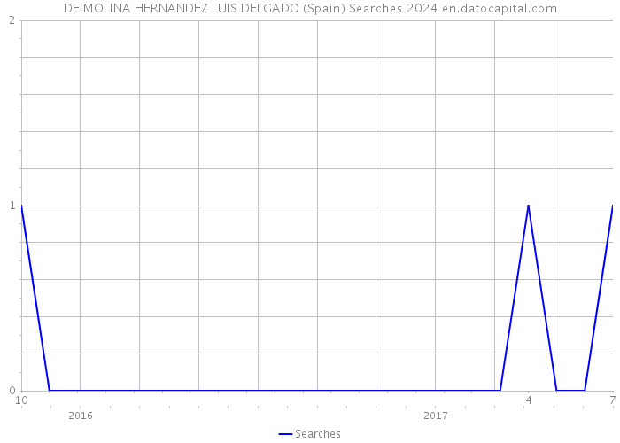 DE MOLINA HERNANDEZ LUIS DELGADO (Spain) Searches 2024 