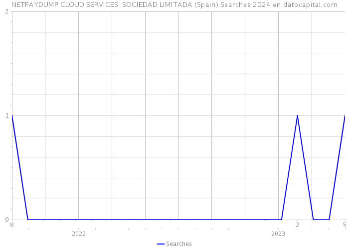 NETPAYDUMP CLOUD SERVICES SOCIEDAD LIMITADA (Spain) Searches 2024 