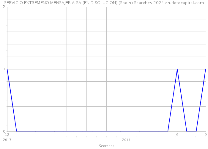 SERVICIO EXTREMENO MENSAJERIA SA (EN DISOLUCION) (Spain) Searches 2024 