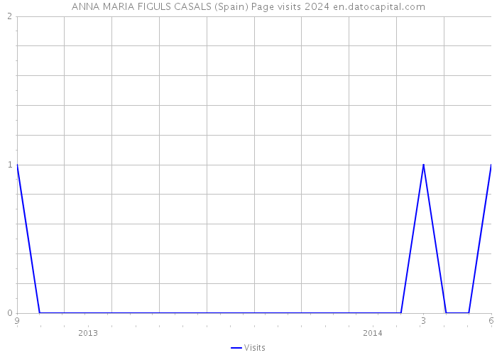 ANNA MARIA FIGULS CASALS (Spain) Page visits 2024 