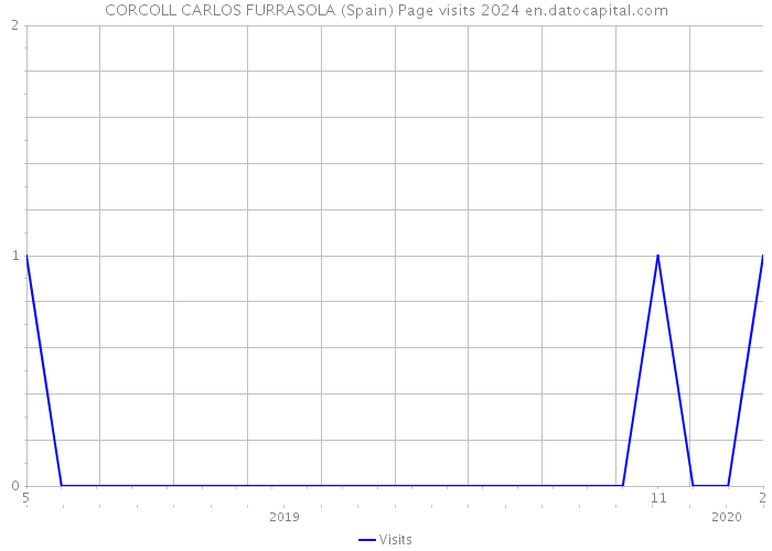 CORCOLL CARLOS FURRASOLA (Spain) Page visits 2024 