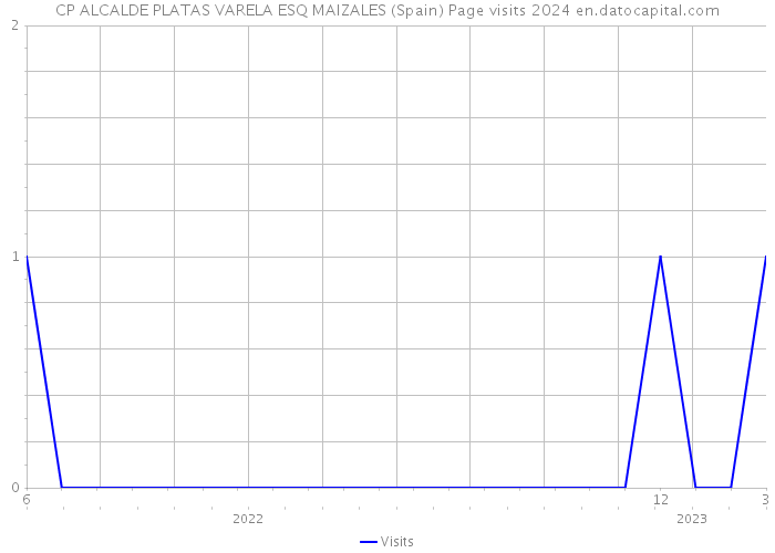 CP ALCALDE PLATAS VARELA ESQ MAIZALES (Spain) Page visits 2024 