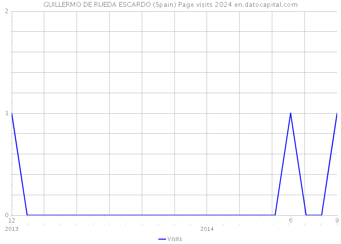 GUILLERMO DE RUEDA ESCARDO (Spain) Page visits 2024 