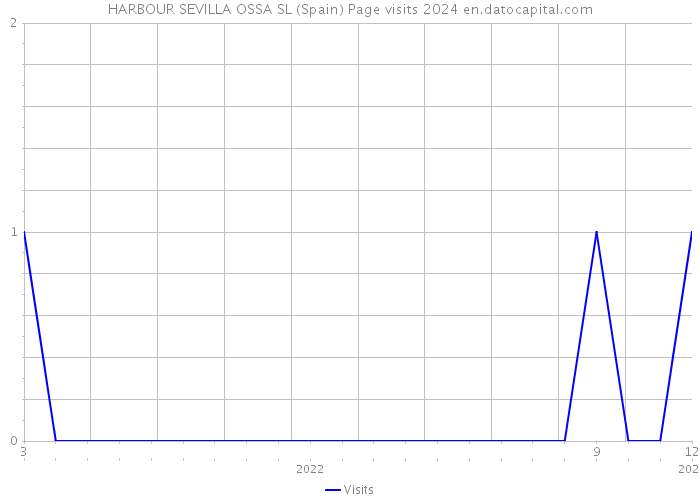 HARBOUR SEVILLA OSSA SL (Spain) Page visits 2024 