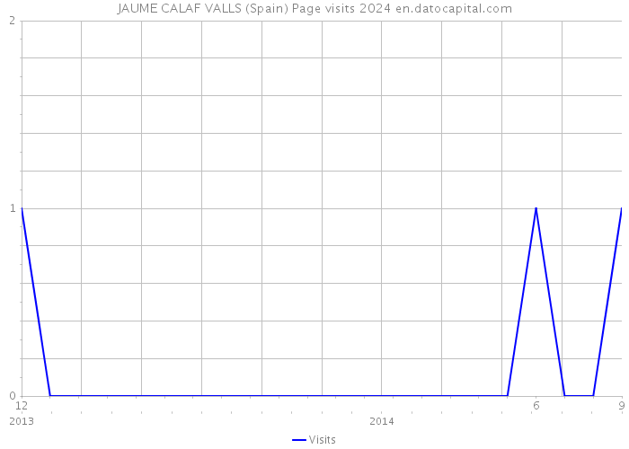 JAUME CALAF VALLS (Spain) Page visits 2024 