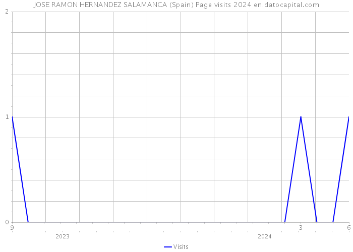 JOSE RAMON HERNANDEZ SALAMANCA (Spain) Page visits 2024 