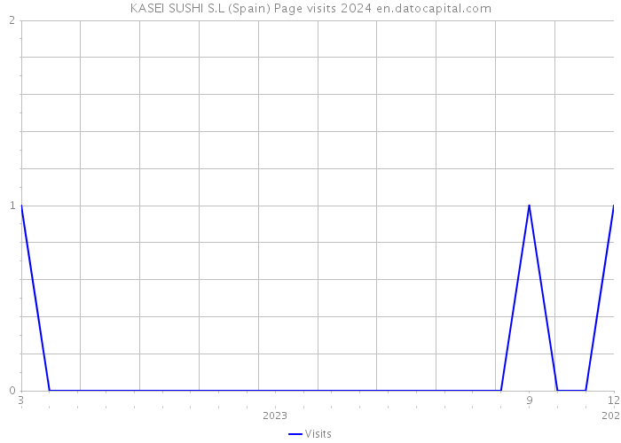 KASEI SUSHI S.L (Spain) Page visits 2024 