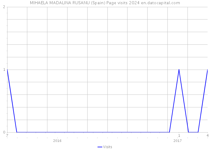 MIHAELA MADALINA RUSANU (Spain) Page visits 2024 