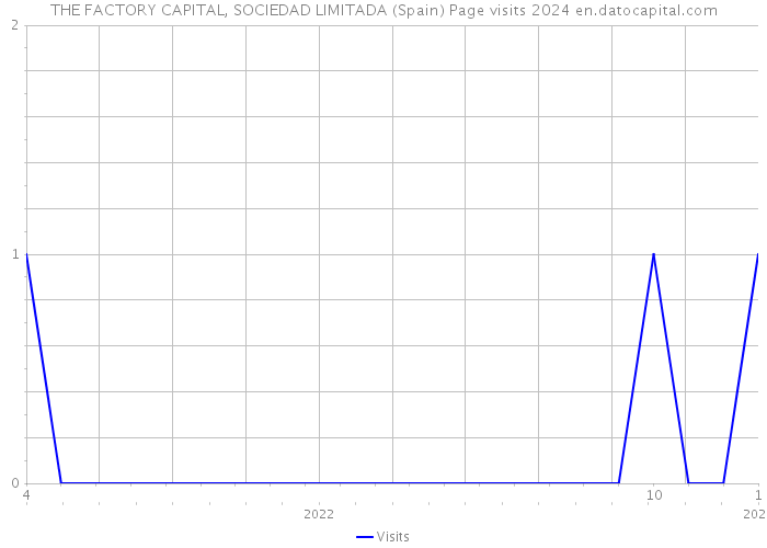 THE FACTORY CAPITAL, SOCIEDAD LIMITADA (Spain) Page visits 2024 