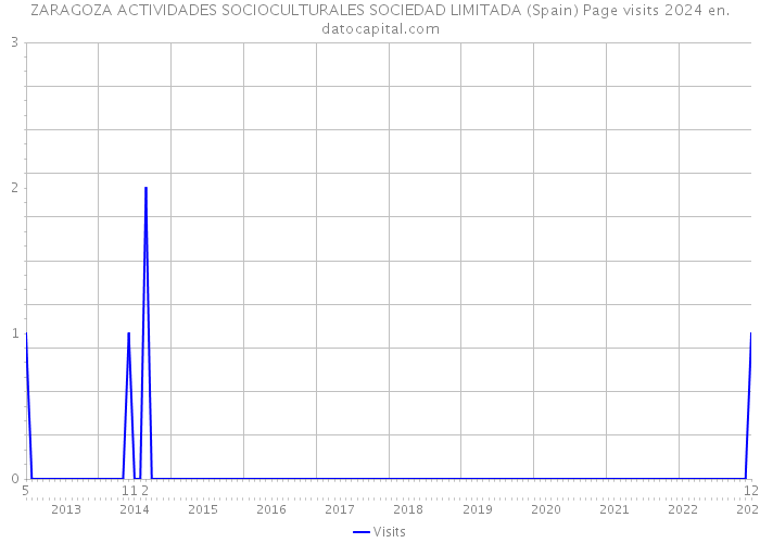 ZARAGOZA ACTIVIDADES SOCIOCULTURALES SOCIEDAD LIMITADA (Spain) Page visits 2024 