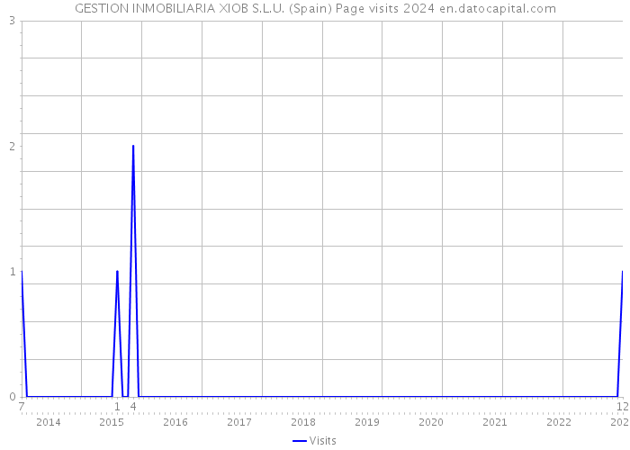 GESTION INMOBILIARIA XIOB S.L.U. (Spain) Page visits 2024 