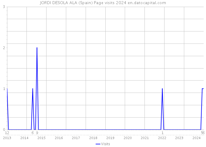 JORDI DESOLA ALA (Spain) Page visits 2024 