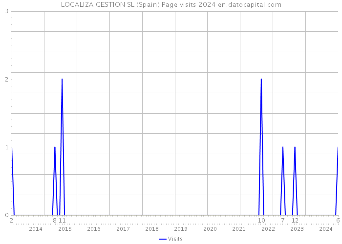 LOCALIZA GESTION SL (Spain) Page visits 2024 