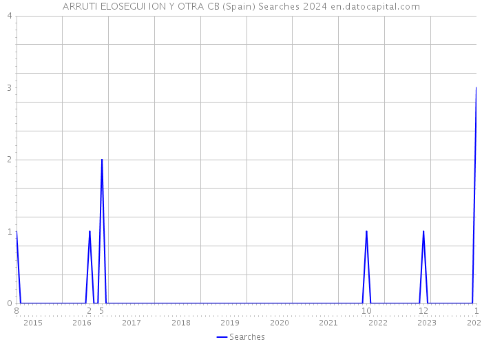 ARRUTI ELOSEGUI ION Y OTRA CB (Spain) Searches 2024 