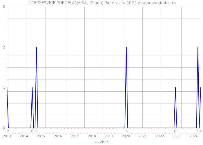 INTERSERVICE PORCELANA S.L. (Spain) Page visits 2024 