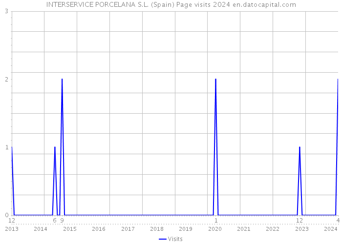 INTERSERVICE PORCELANA S.L. (Spain) Page visits 2024 