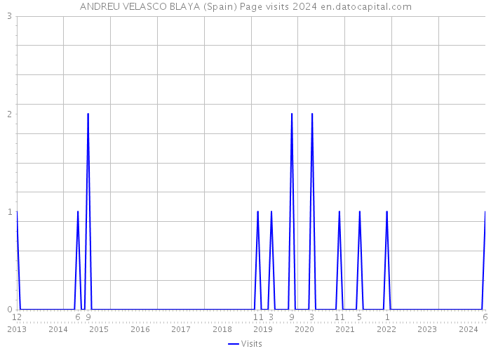 ANDREU VELASCO BLAYA (Spain) Page visits 2024 