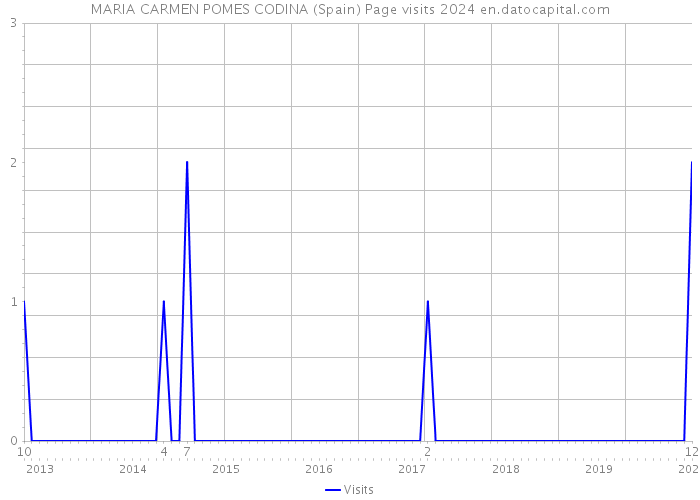 MARIA CARMEN POMES CODINA (Spain) Page visits 2024 