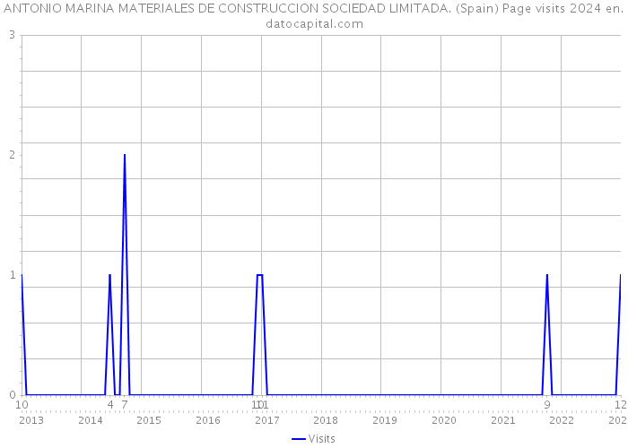 ANTONIO MARINA MATERIALES DE CONSTRUCCION SOCIEDAD LIMITADA. (Spain) Page visits 2024 