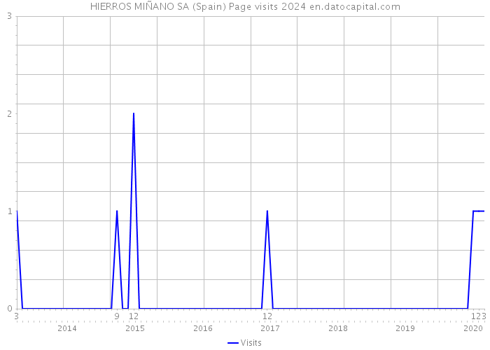 HIERROS MIÑANO SA (Spain) Page visits 2024 