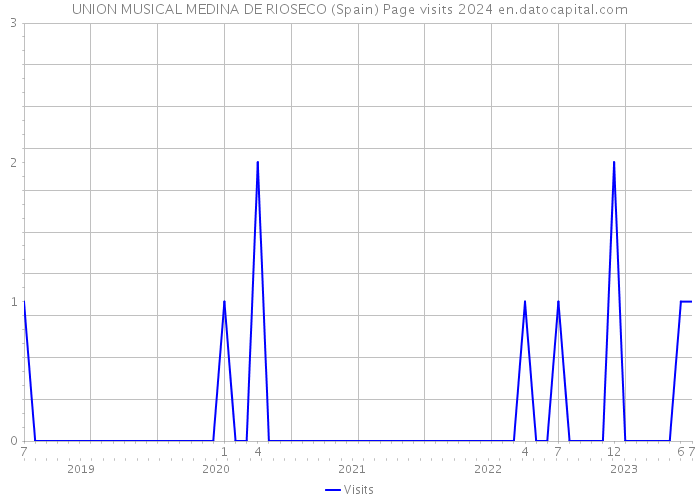 UNION MUSICAL MEDINA DE RIOSECO (Spain) Page visits 2024 