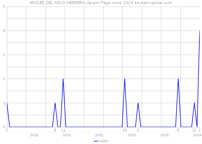 MIGUEL DEL ARCO HERRERA (Spain) Page visits 2024 