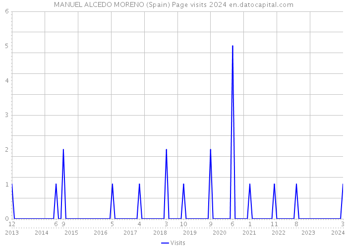 MANUEL ALCEDO MORENO (Spain) Page visits 2024 