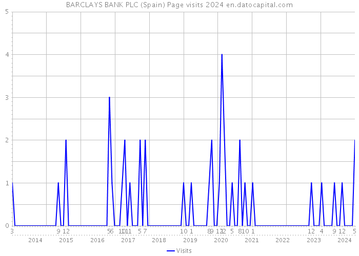 BARCLAYS BANK PLC (Spain) Page visits 2024 