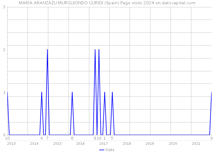 MARIA ARANZAZU MURGUIONDO GURIDI (Spain) Page visits 2024 