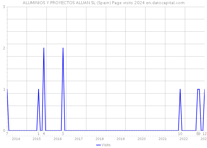 ALUMINIOS Y PROYECTOS ALUAN SL (Spain) Page visits 2024 