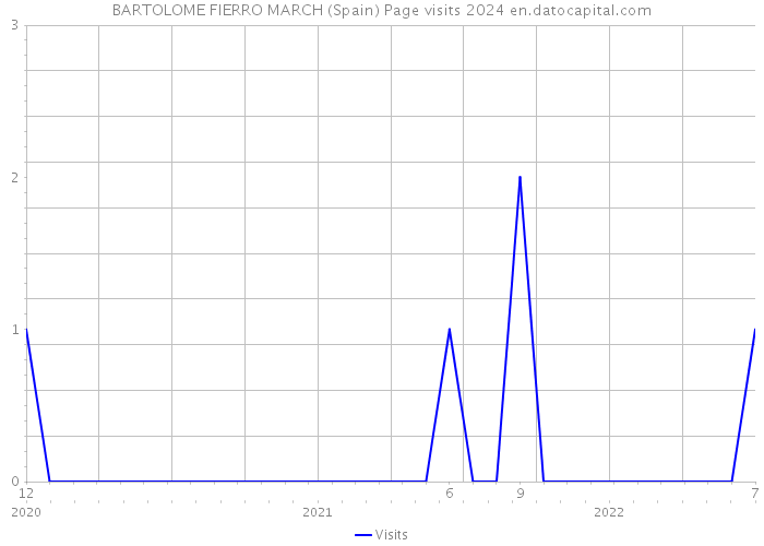 BARTOLOME FIERRO MARCH (Spain) Page visits 2024 