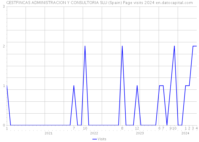 GESTFINCAS ADMINISTRACION Y CONSULTORIA SLU (Spain) Page visits 2024 