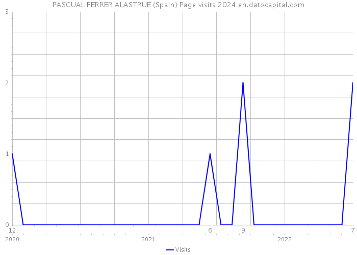 PASCUAL FERRER ALASTRUE (Spain) Page visits 2024 