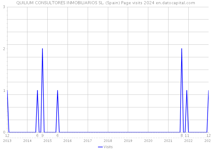 QUILIUM CONSULTORES INMOBILIARIOS SL. (Spain) Page visits 2024 