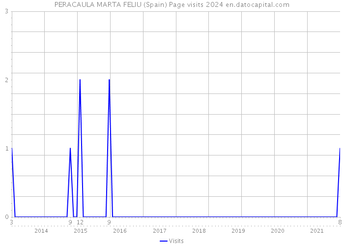 PERACAULA MARTA FELIU (Spain) Page visits 2024 