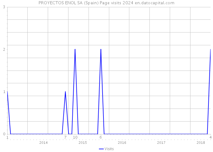 PROYECTOS ENOL SA (Spain) Page visits 2024 