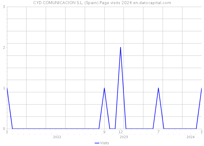 CYD COMUNICACION S.L. (Spain) Page visits 2024 