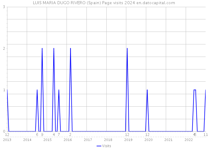 LUIS MARIA DUGO RIVERO (Spain) Page visits 2024 